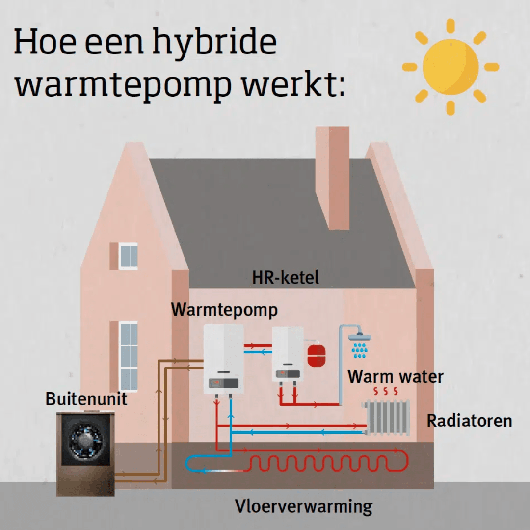 Hoe Werkt Een Hybride Warmtepomp? | Xenadvies | Blog